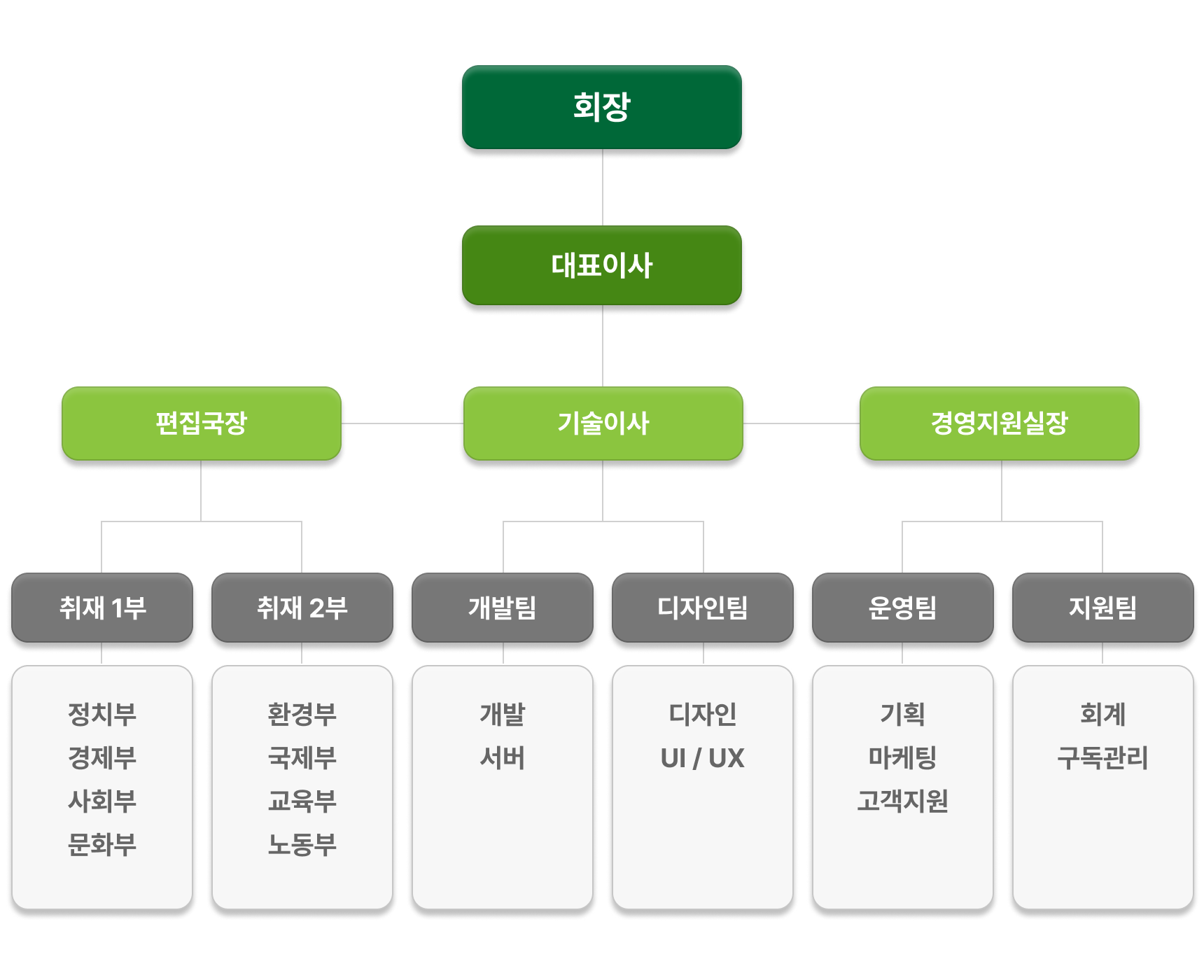 조직도